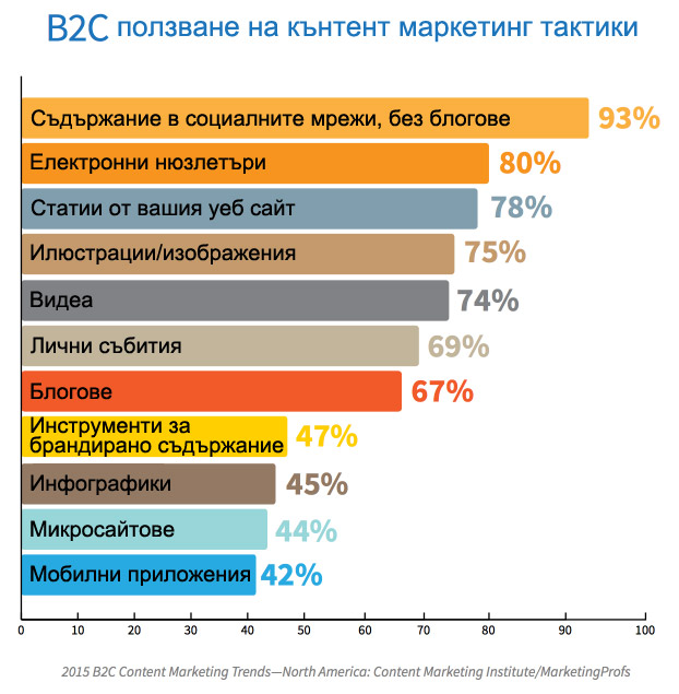 кънтент маркетинг тактики