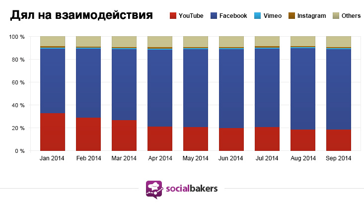 взаимодействие със съдържанието